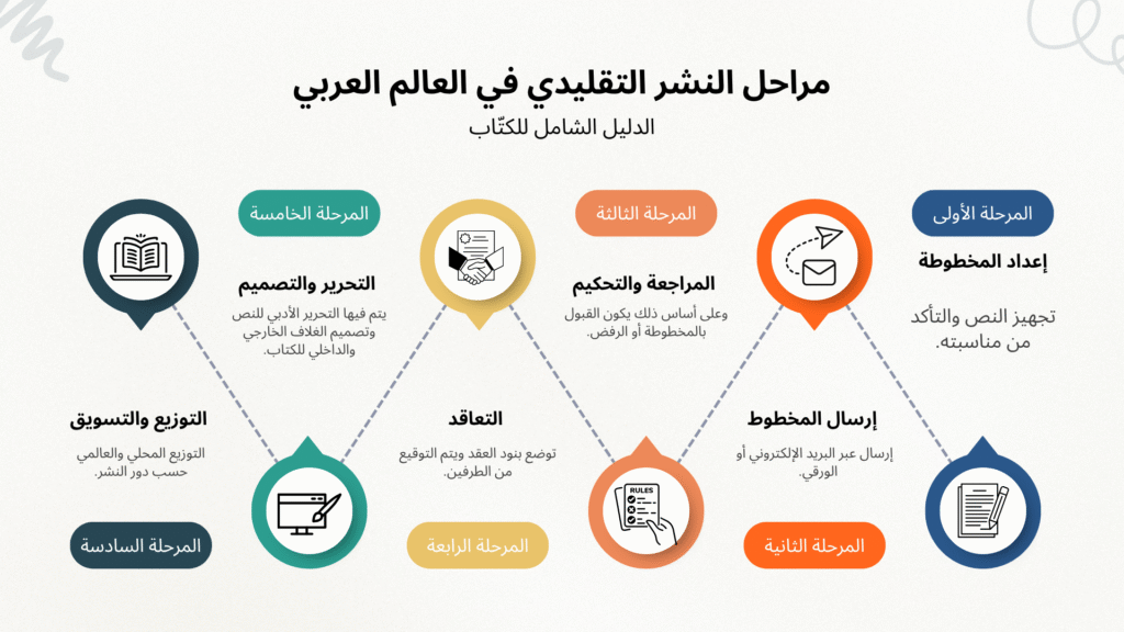 خطوات النشر التقليدي في العالم العربي: من المخطوط إلى المكتبة