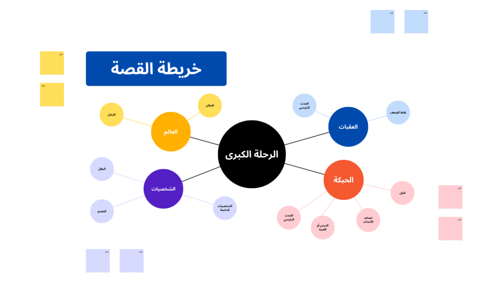 الكتابة البصرية: كيف تخطط روايتك بالخرائط الذهنية والأدوات المرئية