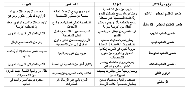 وجهات النظر في الكتابة الروائية: دليل شامل